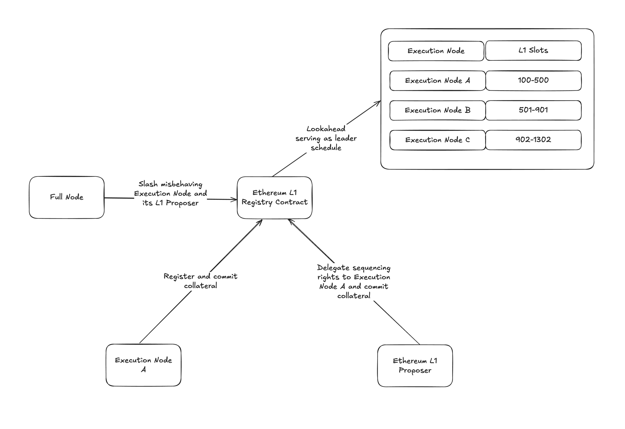 Diagram of based sequencing using delegation: Ethereum L1 proposers delegate sequencing rights to ReyaChain Execution Nodes, in the style of proposer-builder separation.