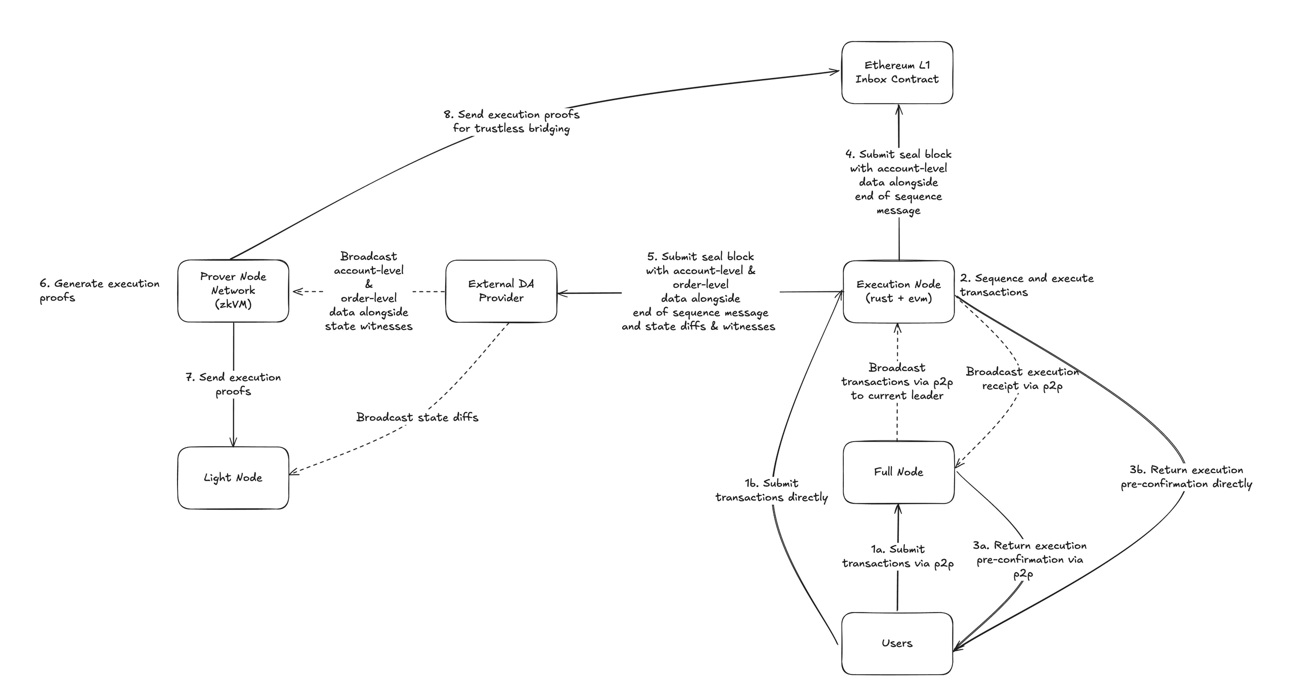 Diagram of the network actors in ReyaChain: the Execution Node, Full Nodes, Light Nodes and Prover Nodes, and how they connect to Ethereum L1.